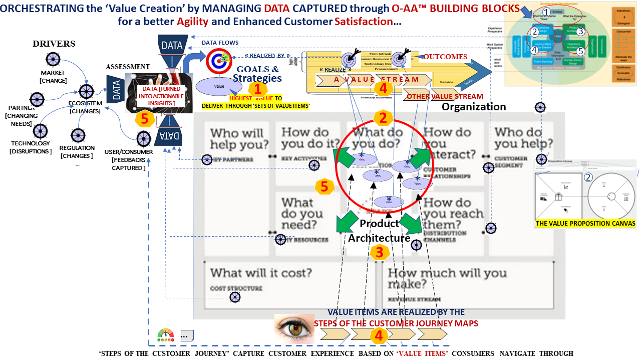 Orchestrating the Value Creation by Managing  Data Captured through O-AA Building Blocks for a Better Business Agility and Customer Satisfaction